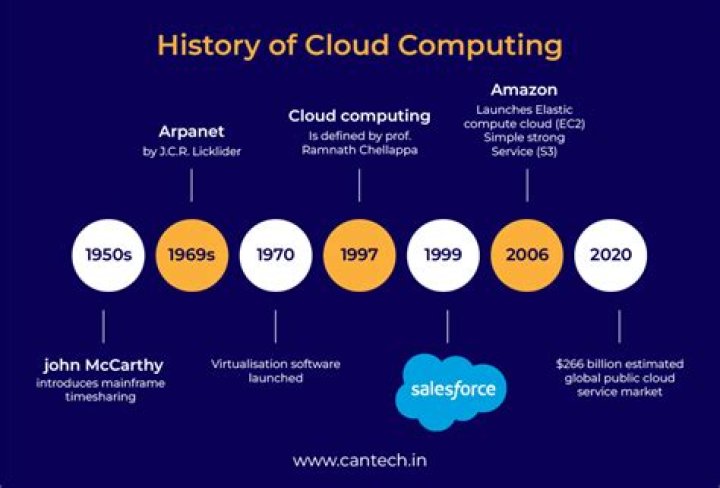 Who first introduced cloud computing